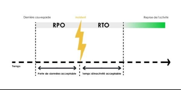 RTO RPO
